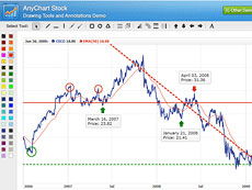 Anystock 基于XML與JSON的Flash金融圖表解決方案