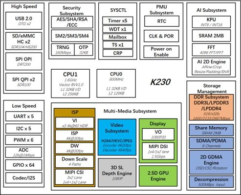 嘉楠科技k230發(fā)布 支持linux rt thread smart 雙操作系統(tǒng)運(yùn)行