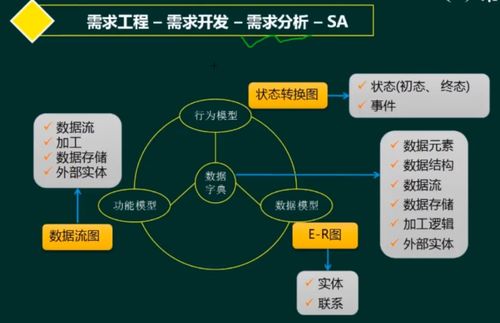 軟考 系統架構設計師 軟件工程 2 需求工程